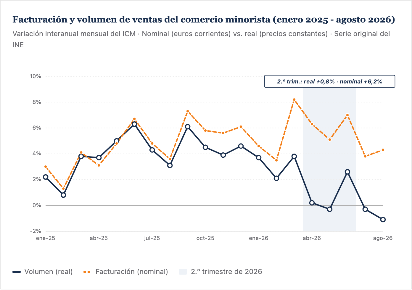 Facturación y volumen de ventas del comercio minorista, enero 2025 - agosto 2026
