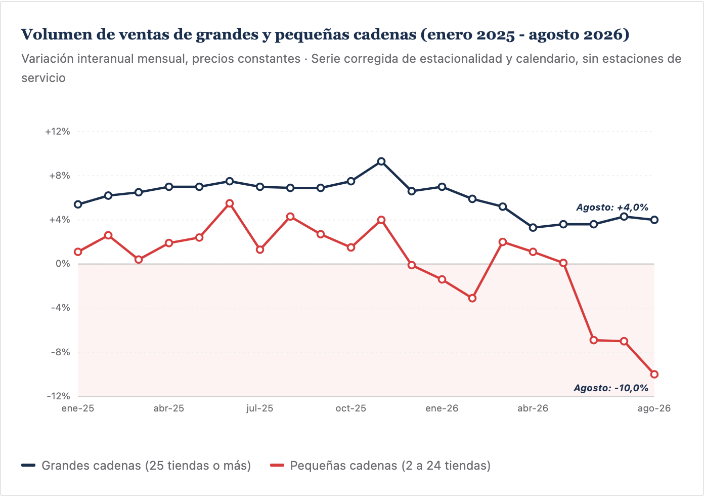 Volumen de ventas de grandes y pequeñas cadenas, enero 2025 - agosto 2026