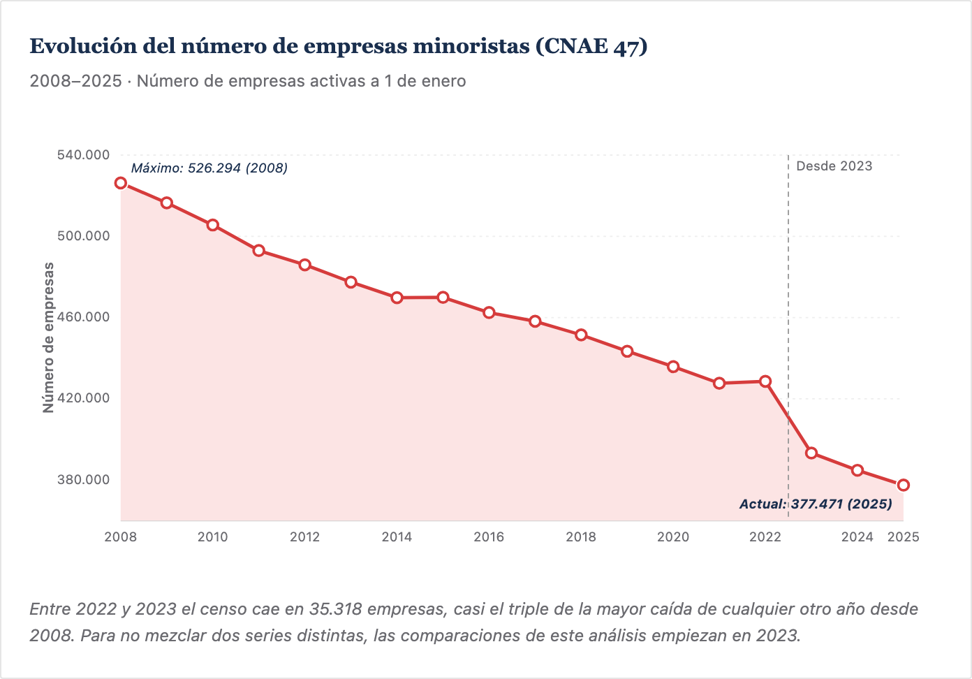 Número de empresas de comercio minorista, 2008-2025
