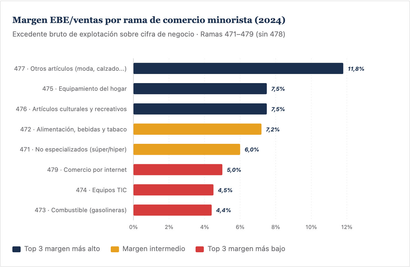 Margen sobre ventas por rama del comercio minorista, 2024